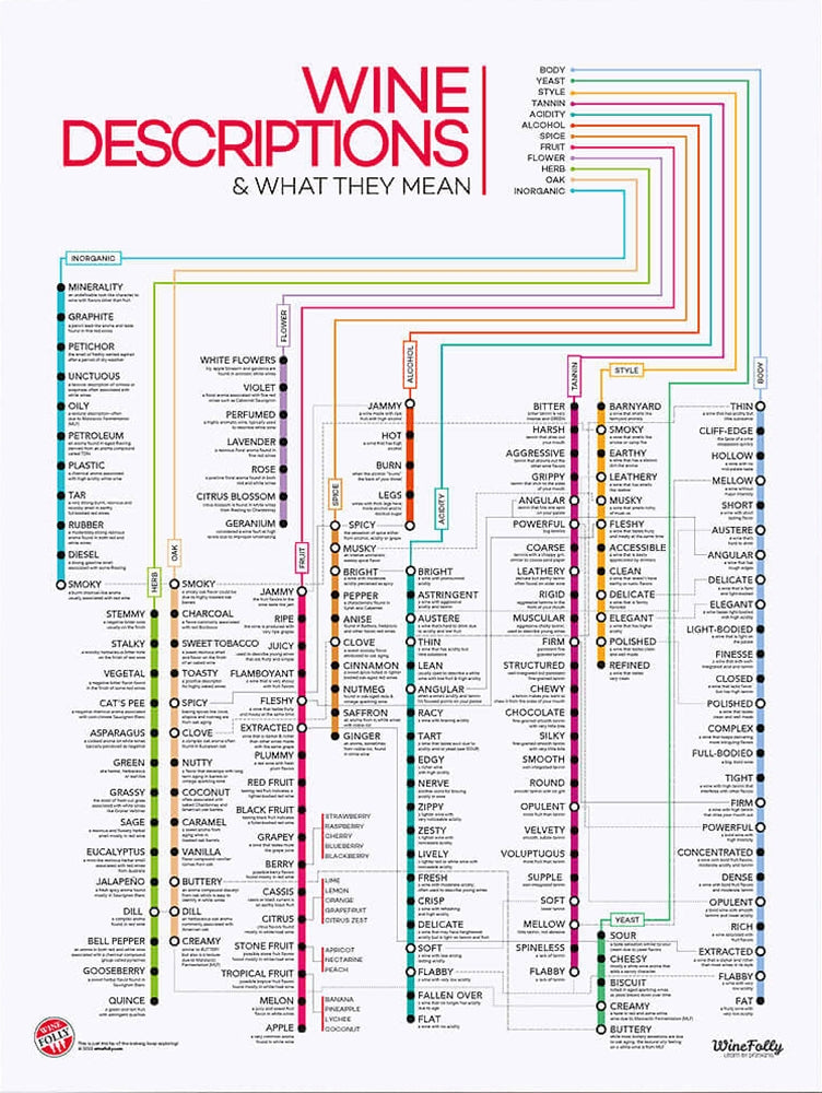 Wine Folly | 120+ Wine Descriptors | Yard Gallery