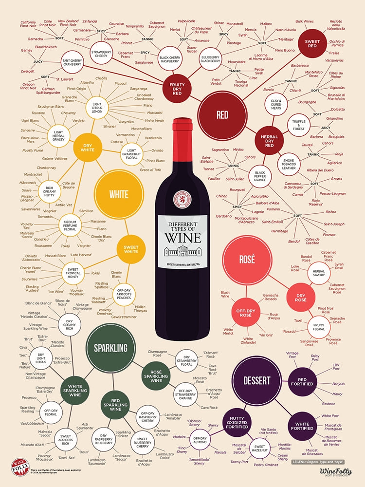 Different Types Of Wine Unframed